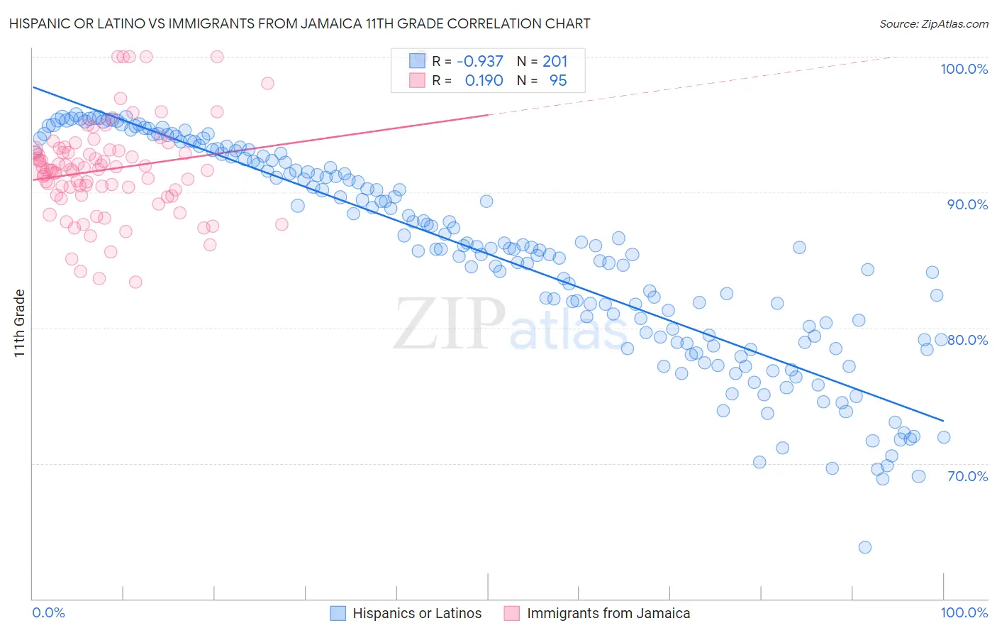 Hispanic or Latino vs Immigrants from Jamaica 11th Grade