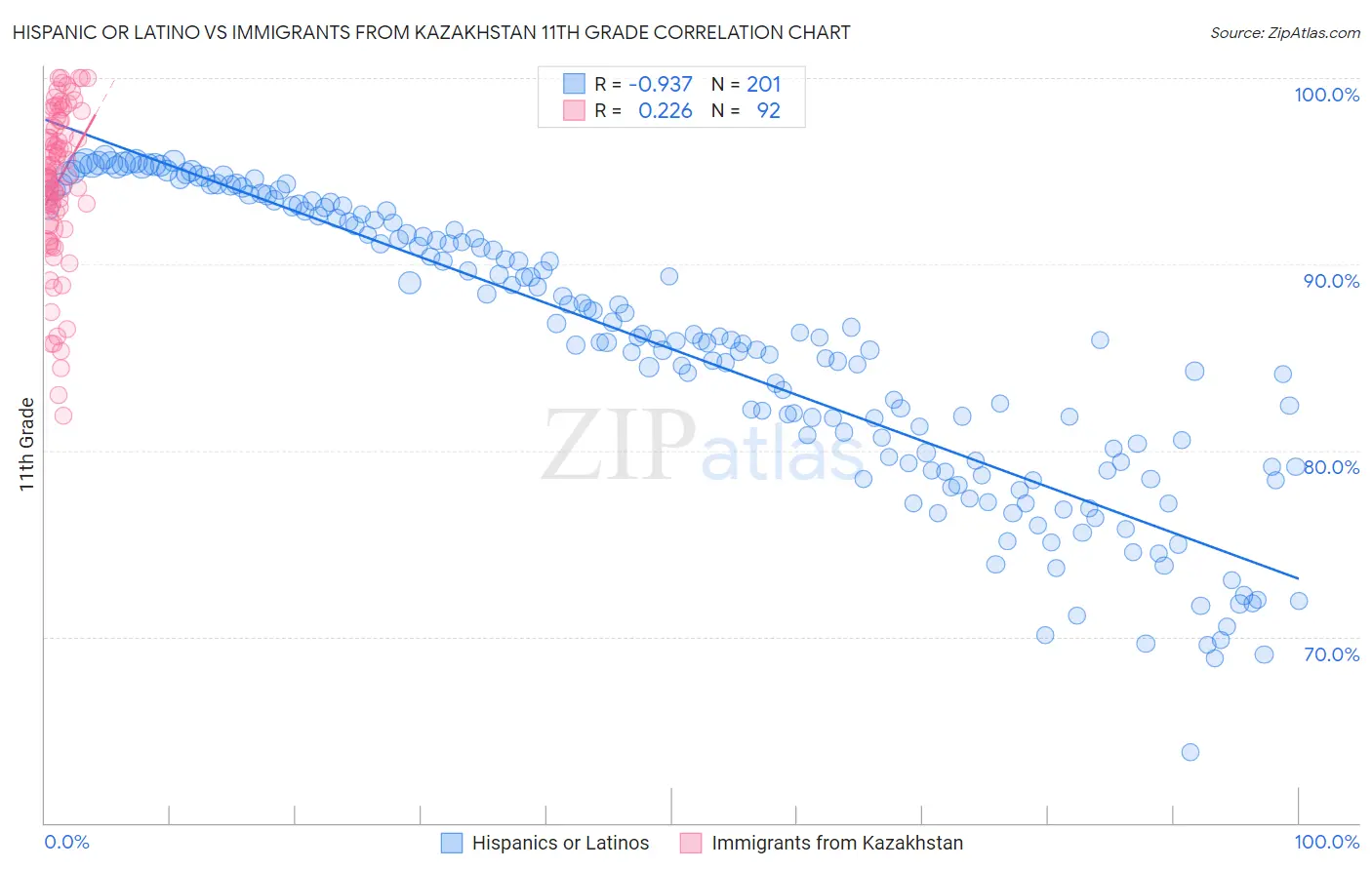Hispanic or Latino vs Immigrants from Kazakhstan 11th Grade