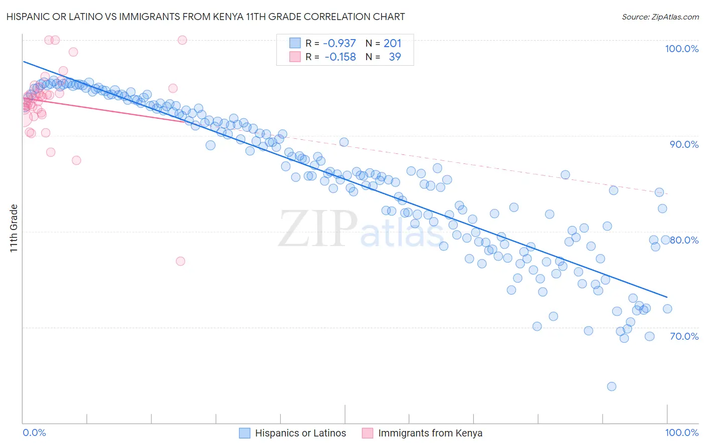 Hispanic or Latino vs Immigrants from Kenya 11th Grade