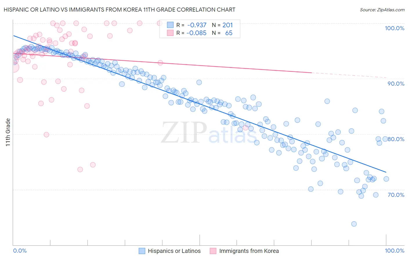 Hispanic or Latino vs Immigrants from Korea 11th Grade