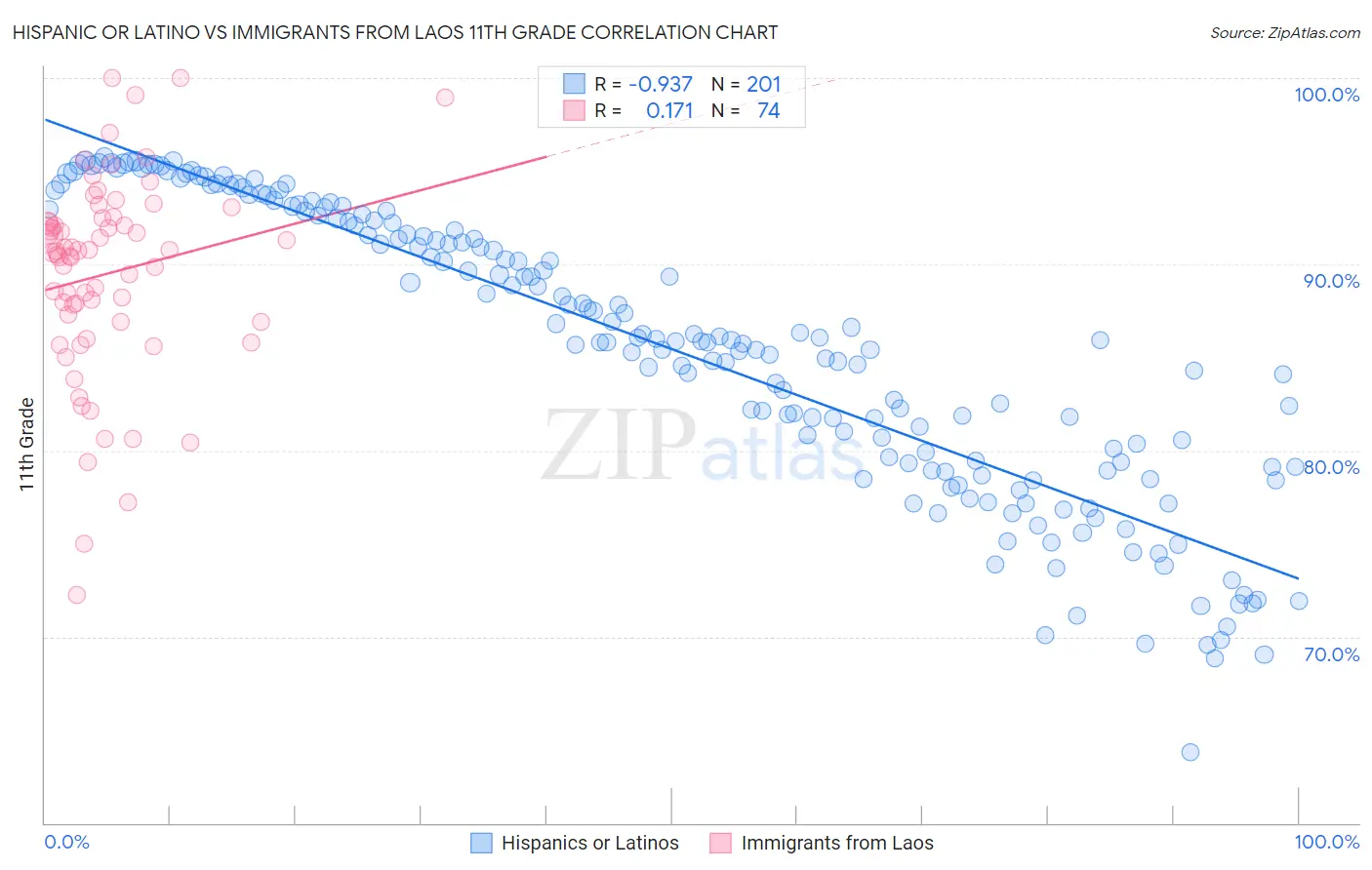 Hispanic or Latino vs Immigrants from Laos 11th Grade