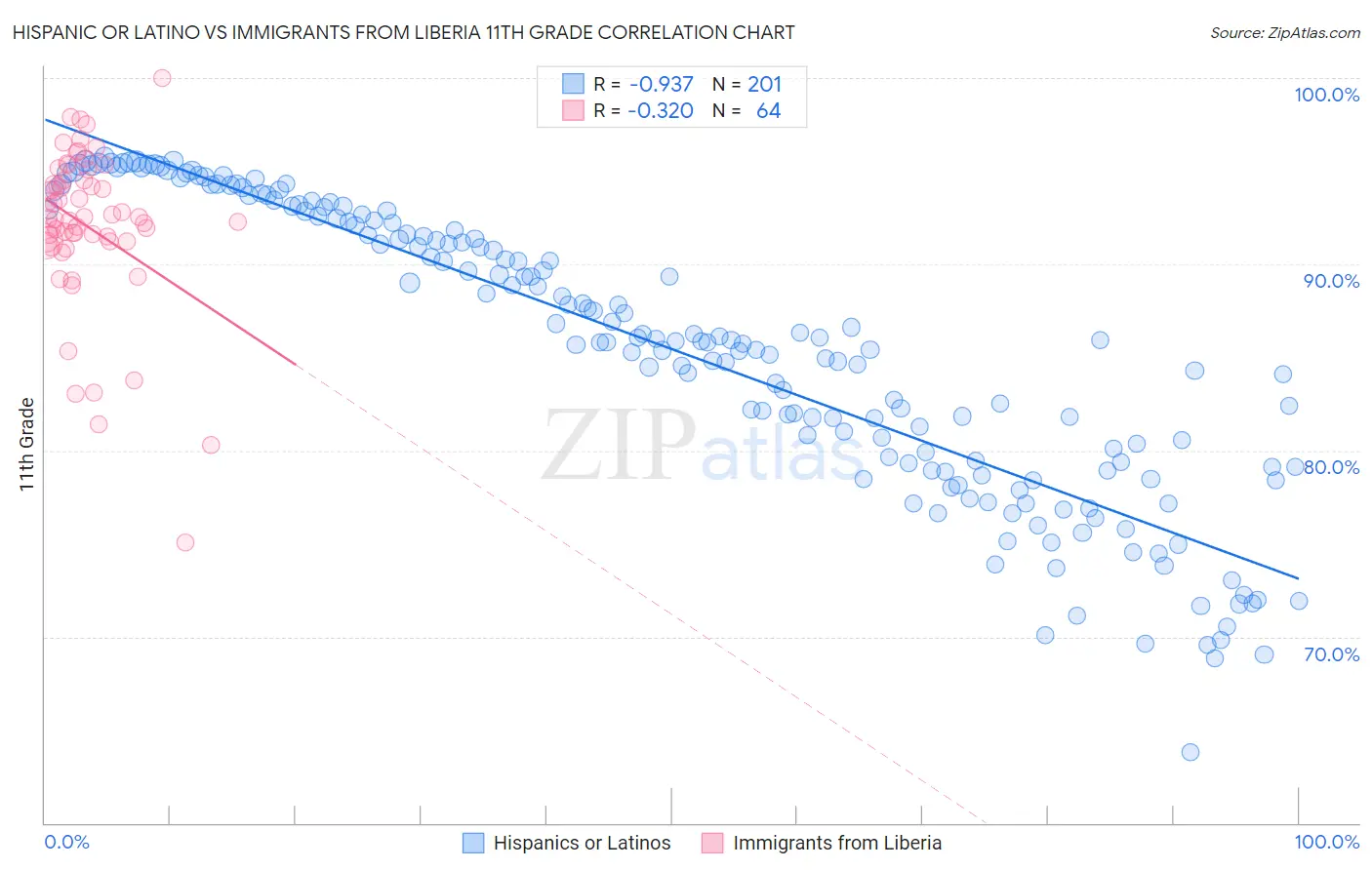 Hispanic or Latino vs Immigrants from Liberia 11th Grade