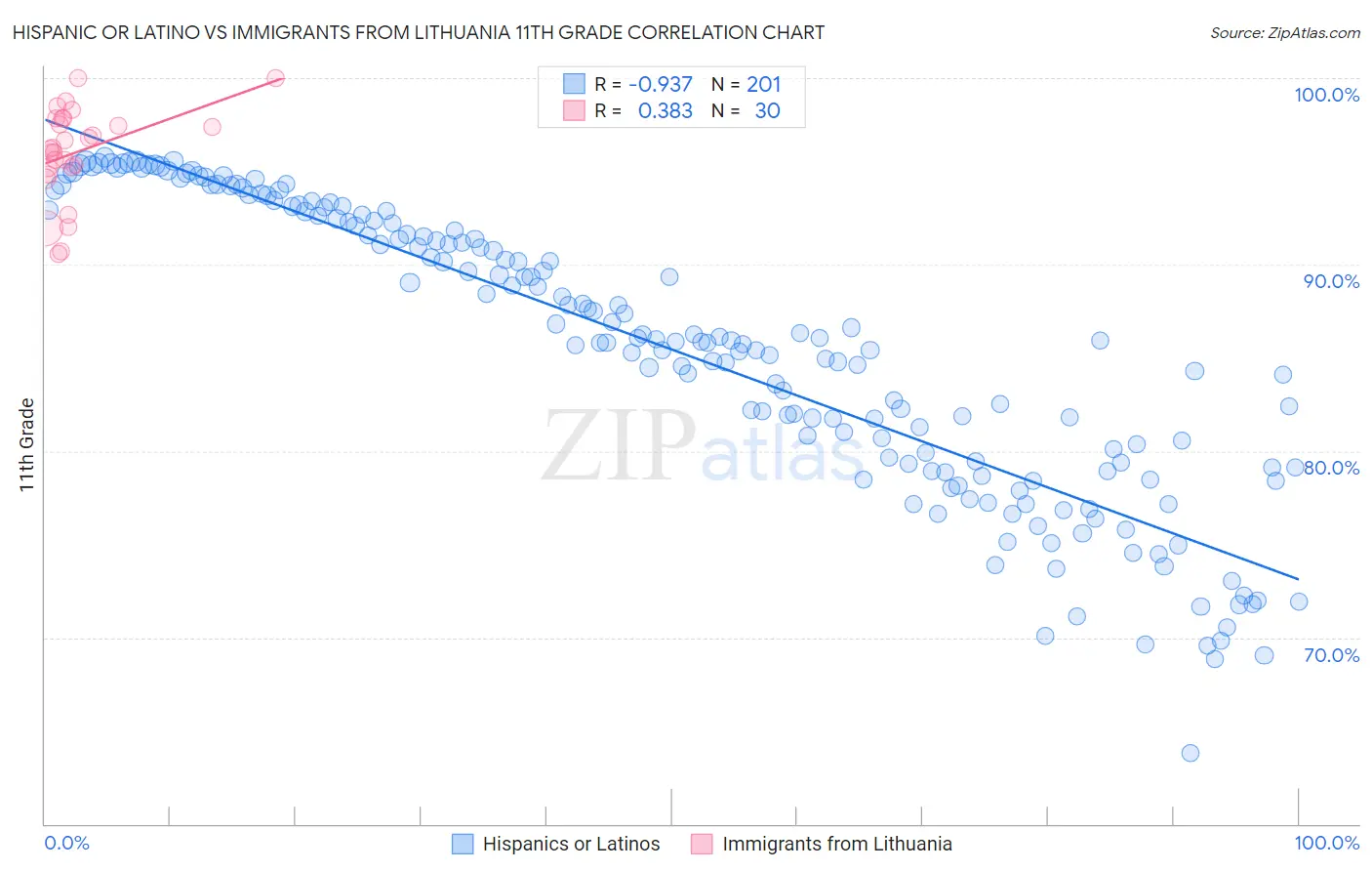 Hispanic or Latino vs Immigrants from Lithuania 11th Grade