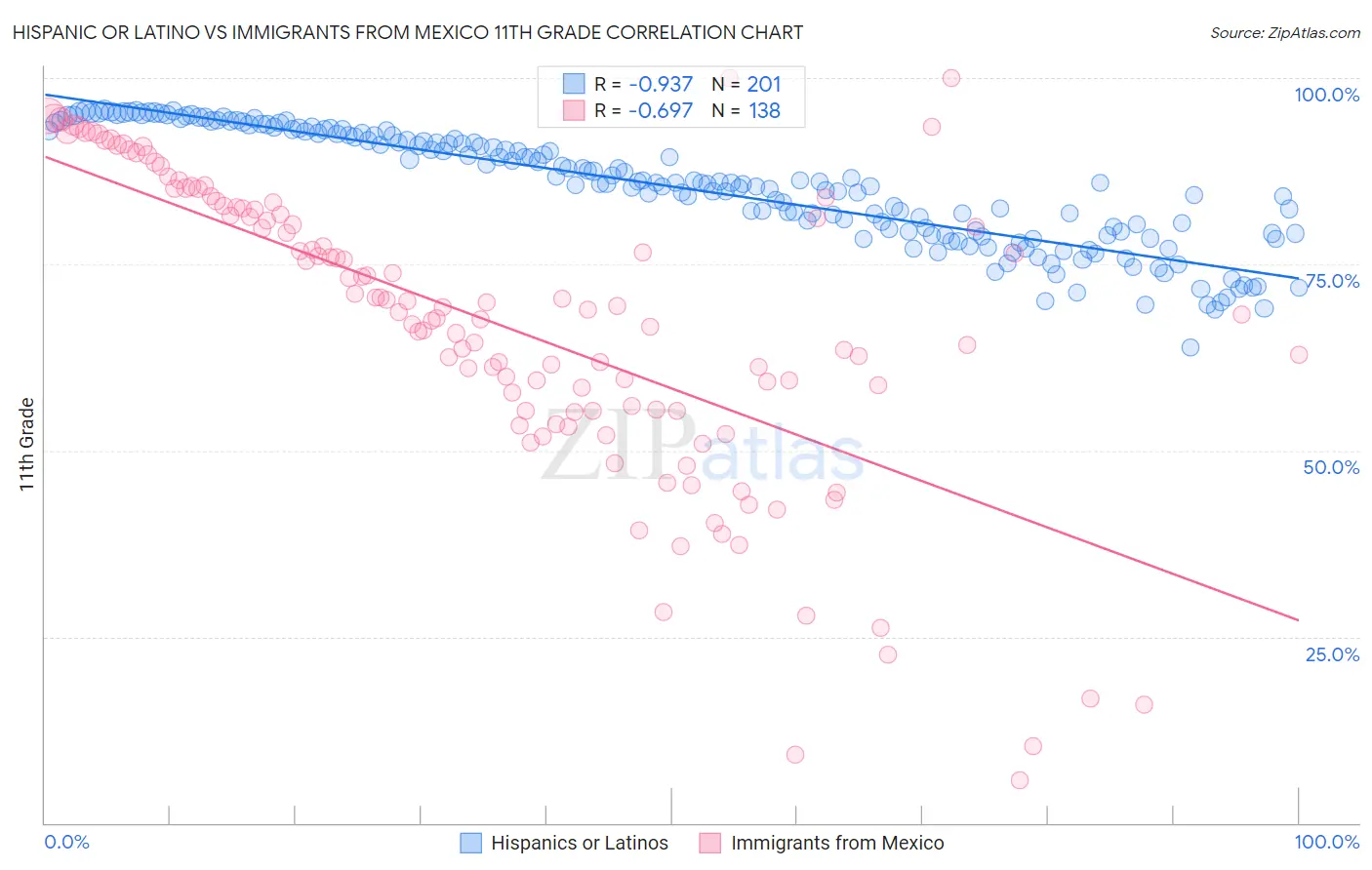 Hispanic or Latino vs Immigrants from Mexico 11th Grade