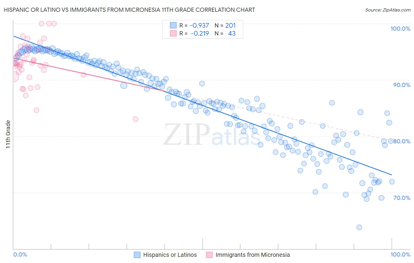 Hispanic or Latino vs Immigrants from Micronesia 11th Grade