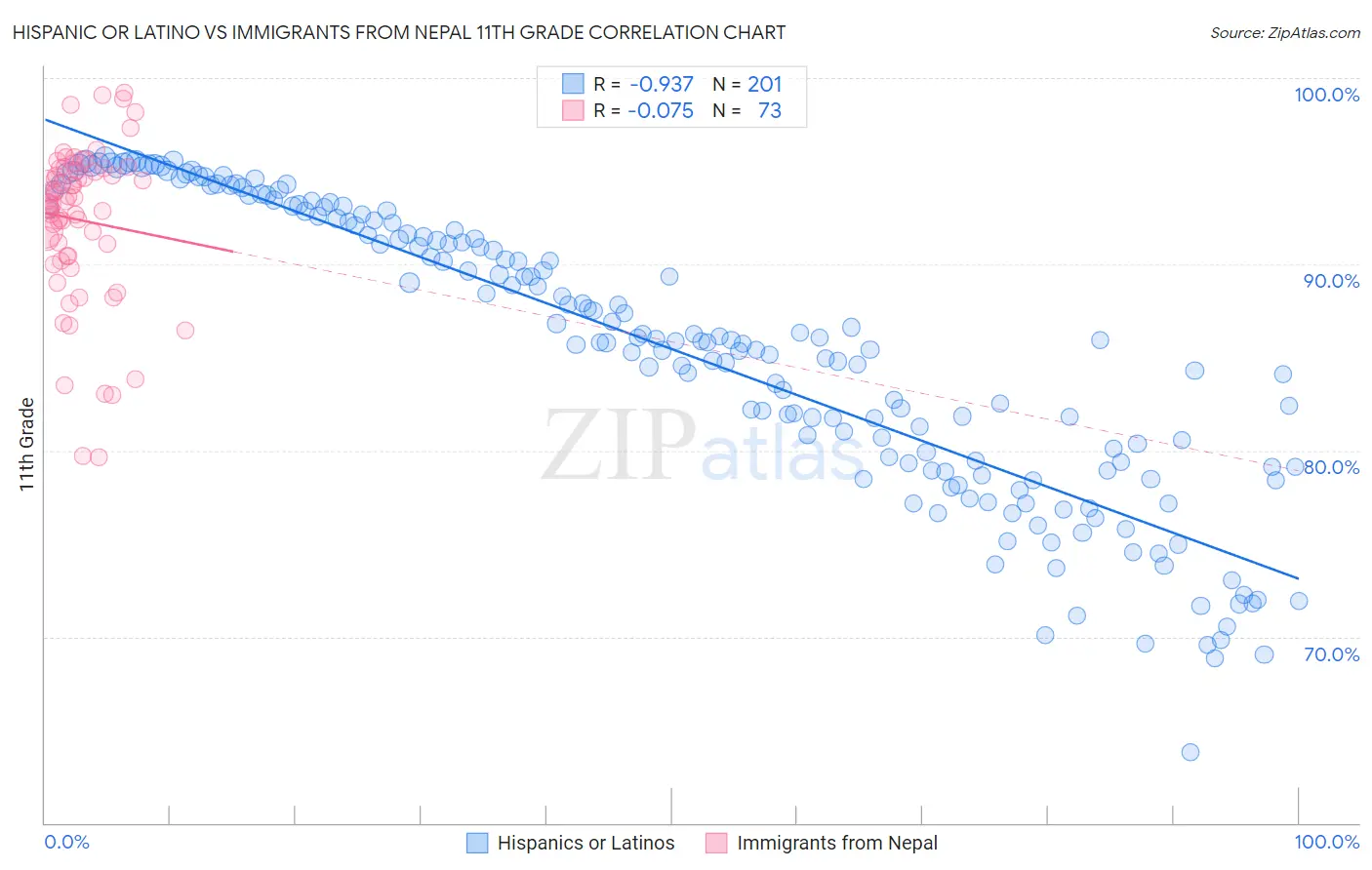 Hispanic or Latino vs Immigrants from Nepal 11th Grade