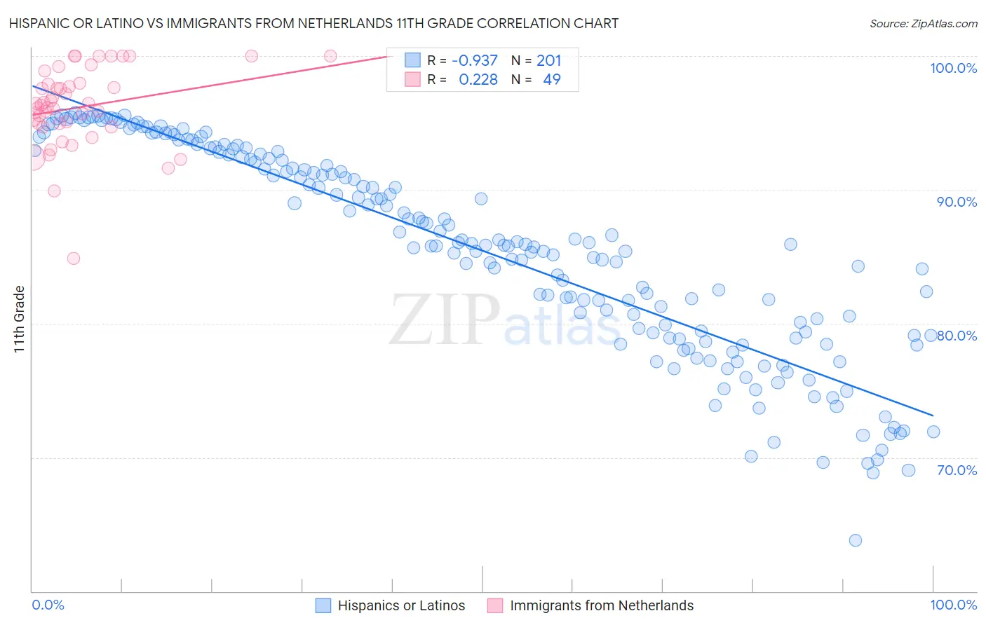 Hispanic or Latino vs Immigrants from Netherlands 11th Grade