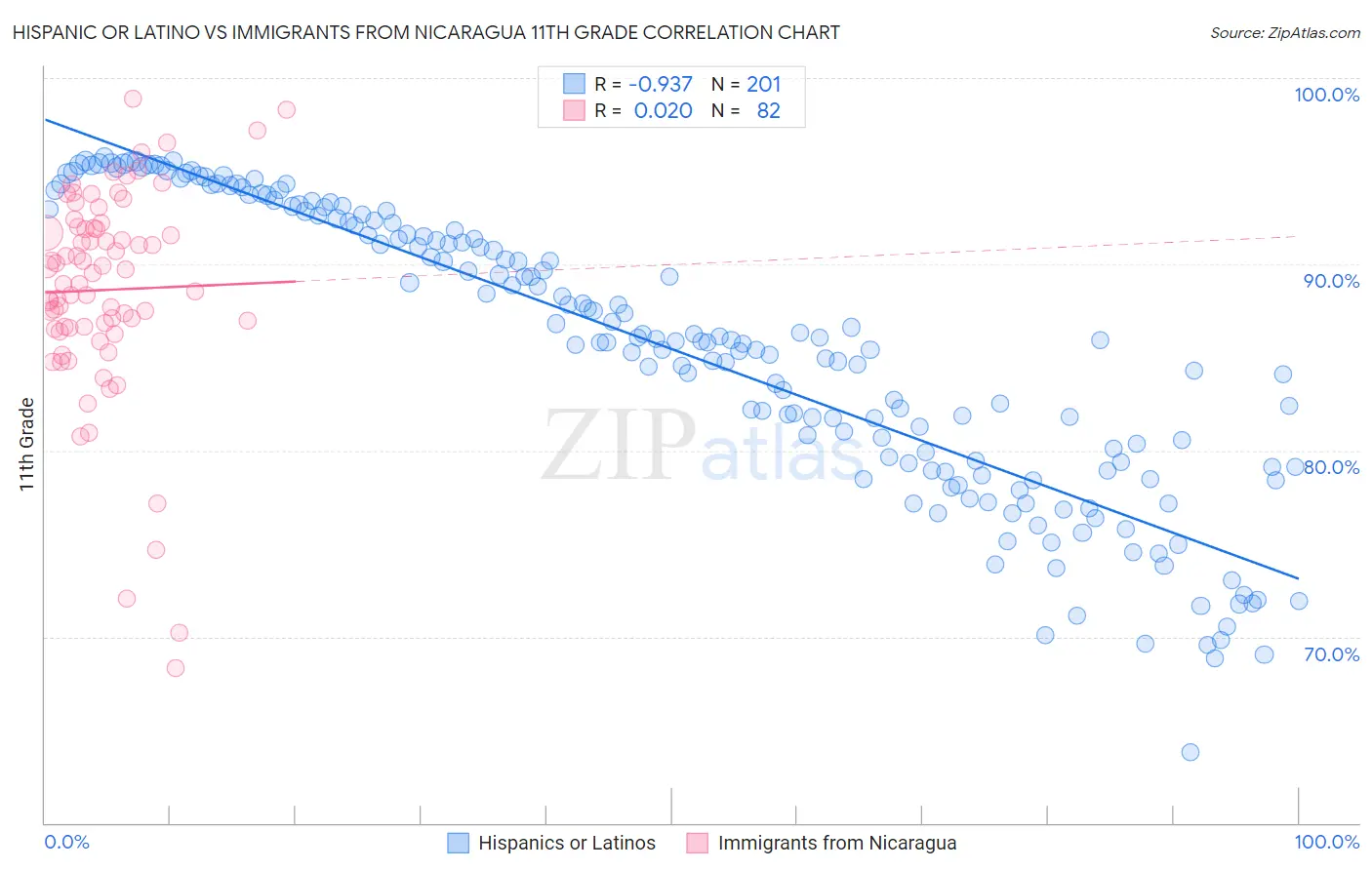 Hispanic or Latino vs Immigrants from Nicaragua 11th Grade