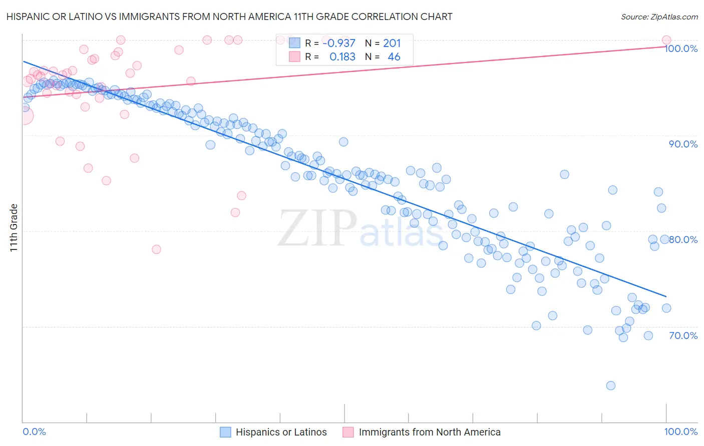 Hispanic or Latino vs Immigrants from North America 11th Grade