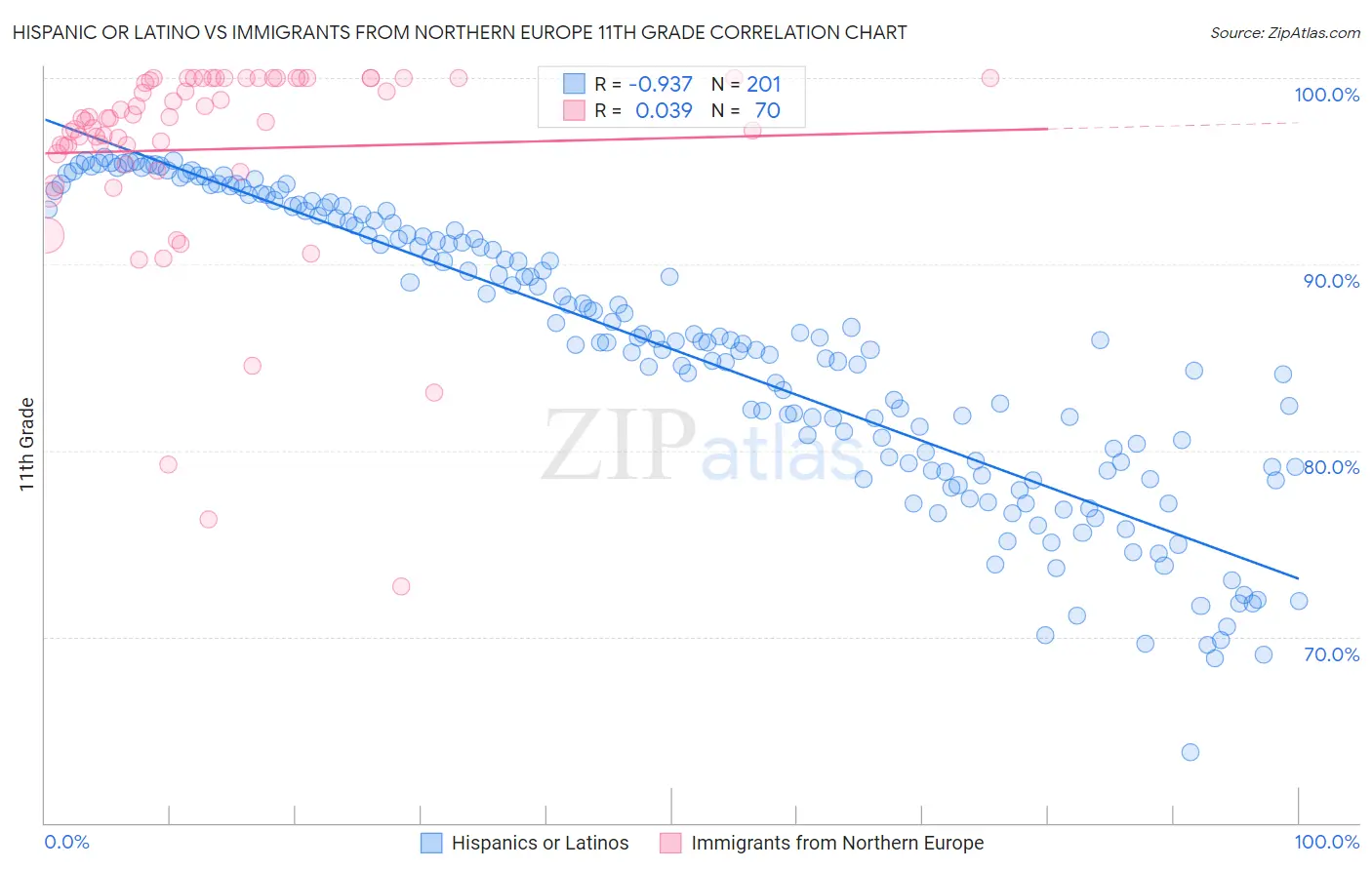 Hispanic or Latino vs Immigrants from Northern Europe 11th Grade