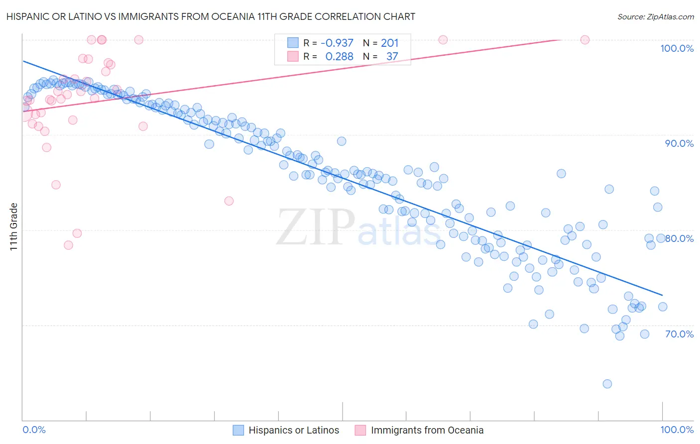 Hispanic or Latino vs Immigrants from Oceania 11th Grade