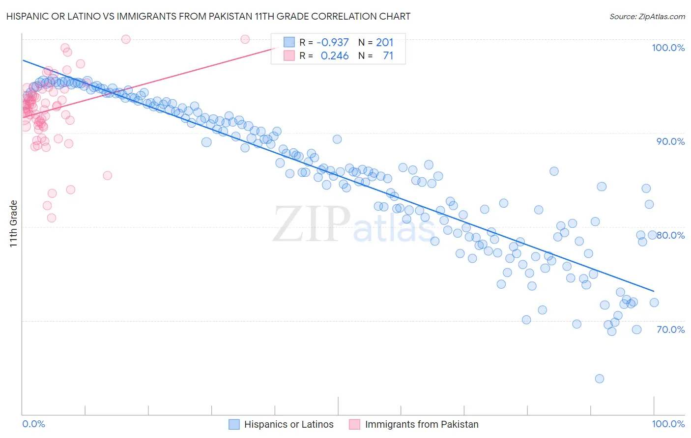 Hispanic or Latino vs Immigrants from Pakistan 11th Grade