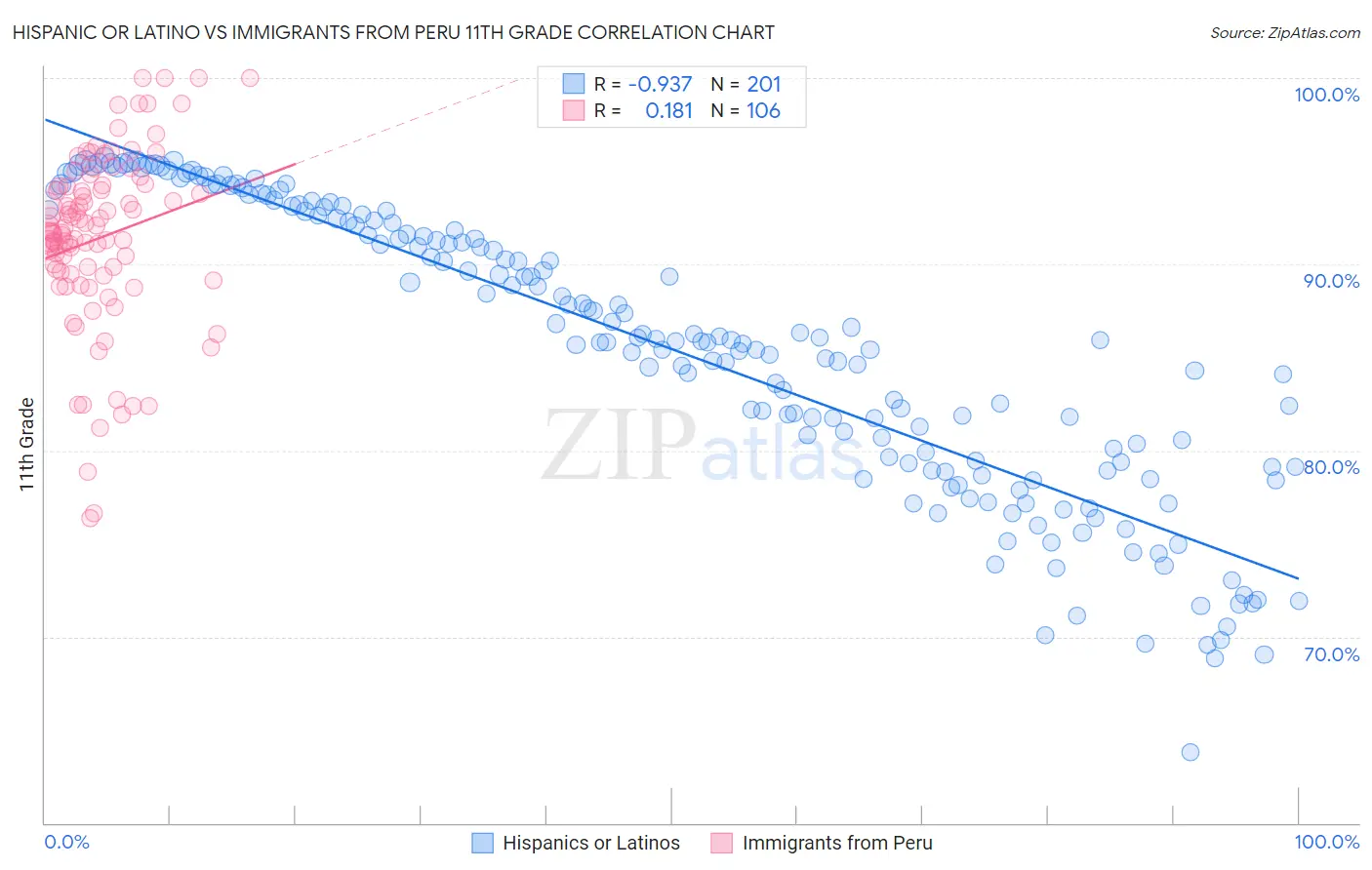 Hispanic or Latino vs Immigrants from Peru 11th Grade
