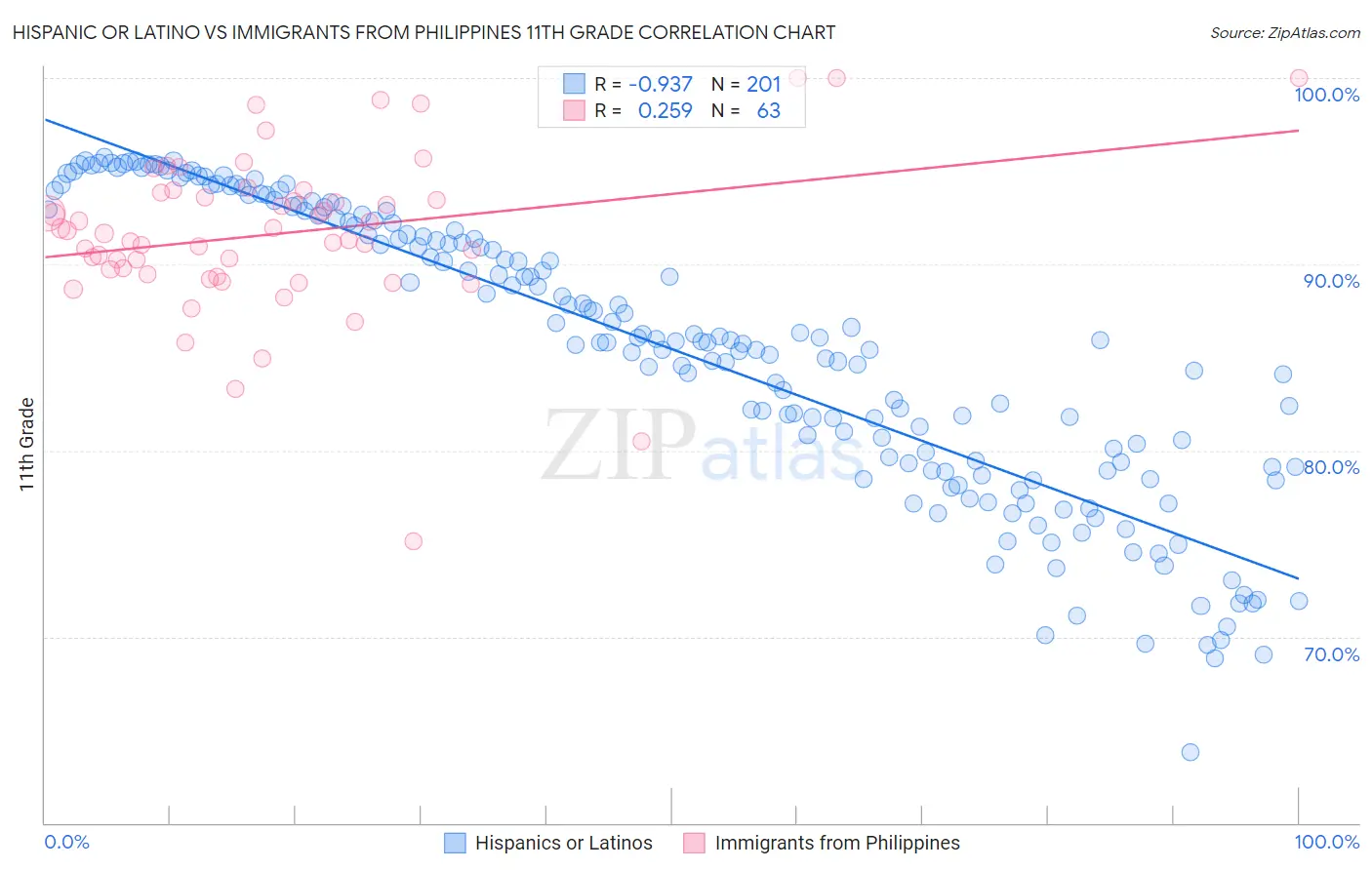 Hispanic or Latino vs Immigrants from Philippines 11th Grade