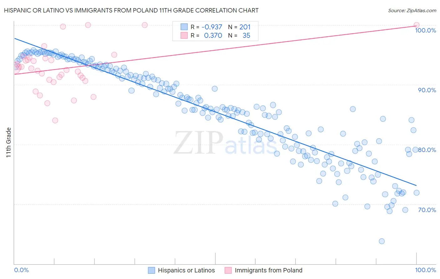 Hispanic or Latino vs Immigrants from Poland 11th Grade