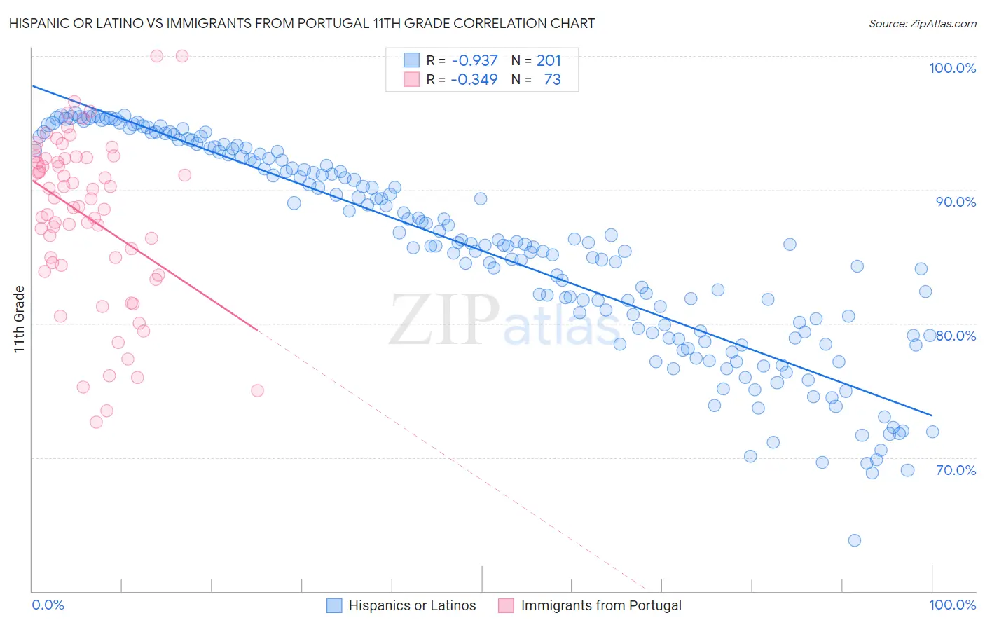 Hispanic or Latino vs Immigrants from Portugal 11th Grade