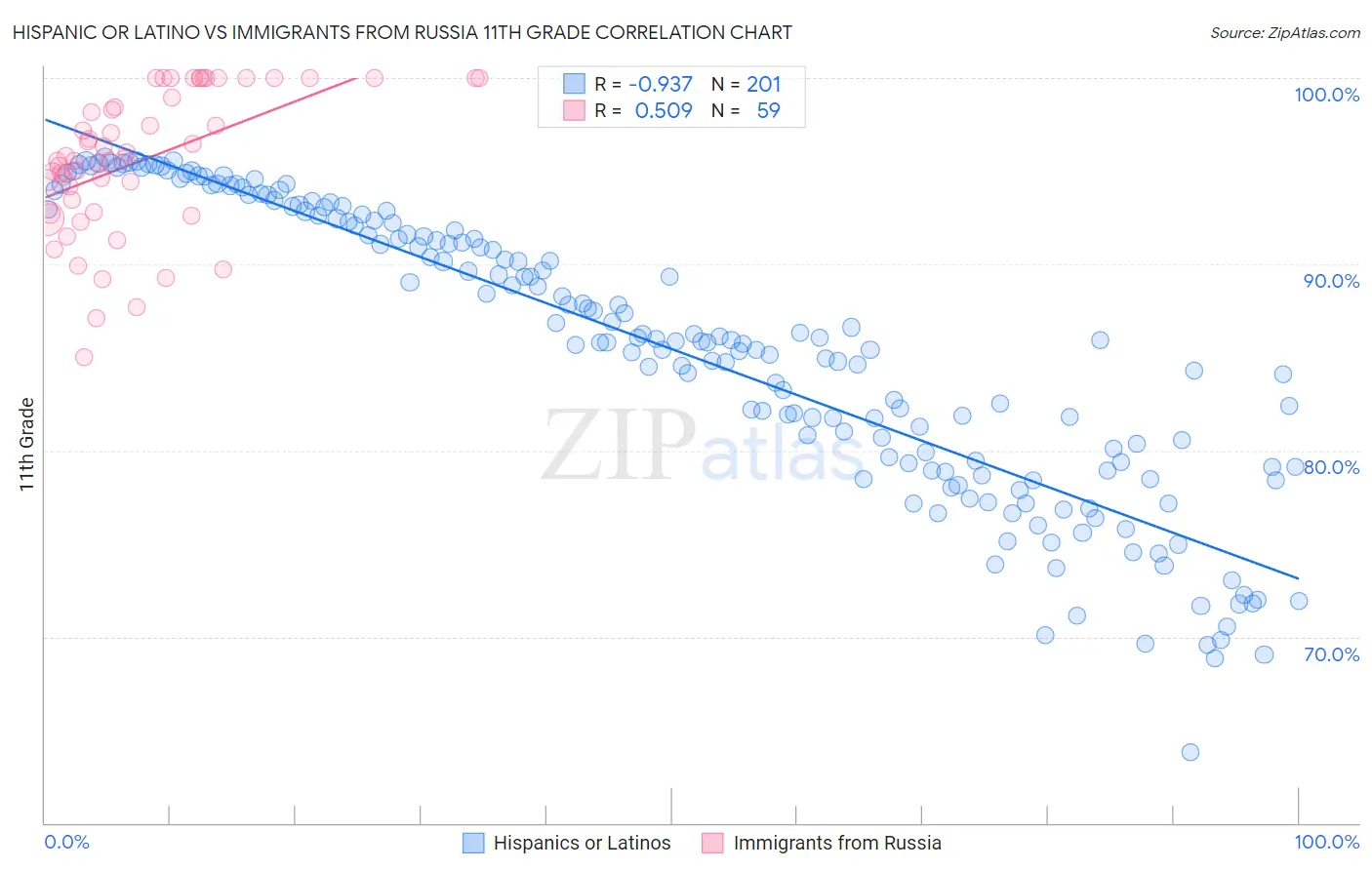 Hispanic or Latino vs Immigrants from Russia 11th Grade