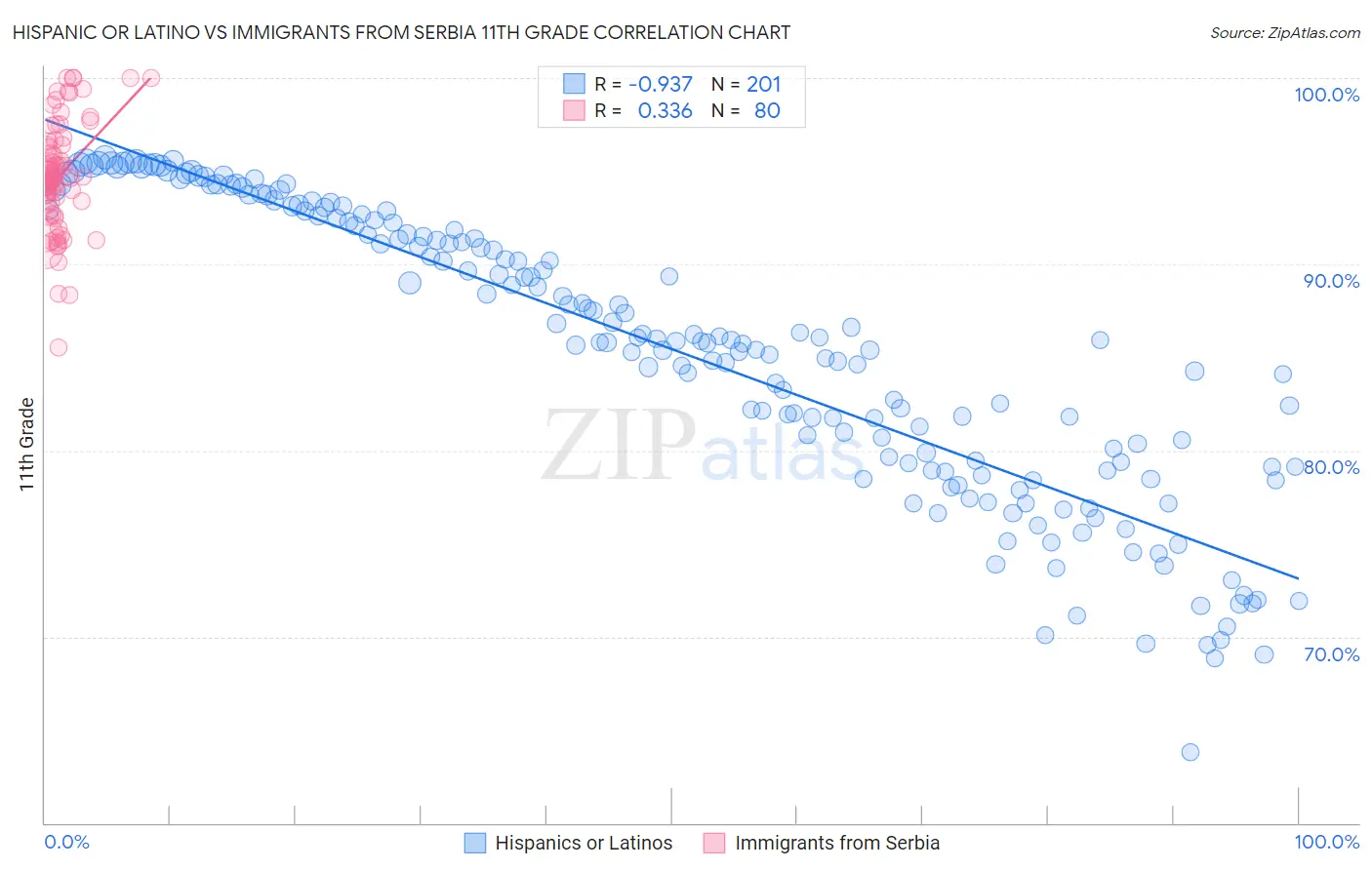 Hispanic or Latino vs Immigrants from Serbia 11th Grade