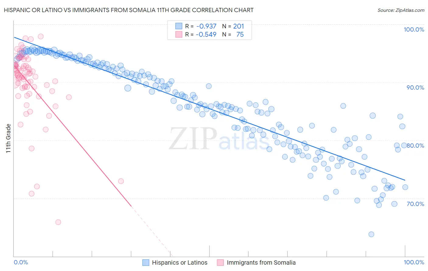 Hispanic or Latino vs Immigrants from Somalia 11th Grade