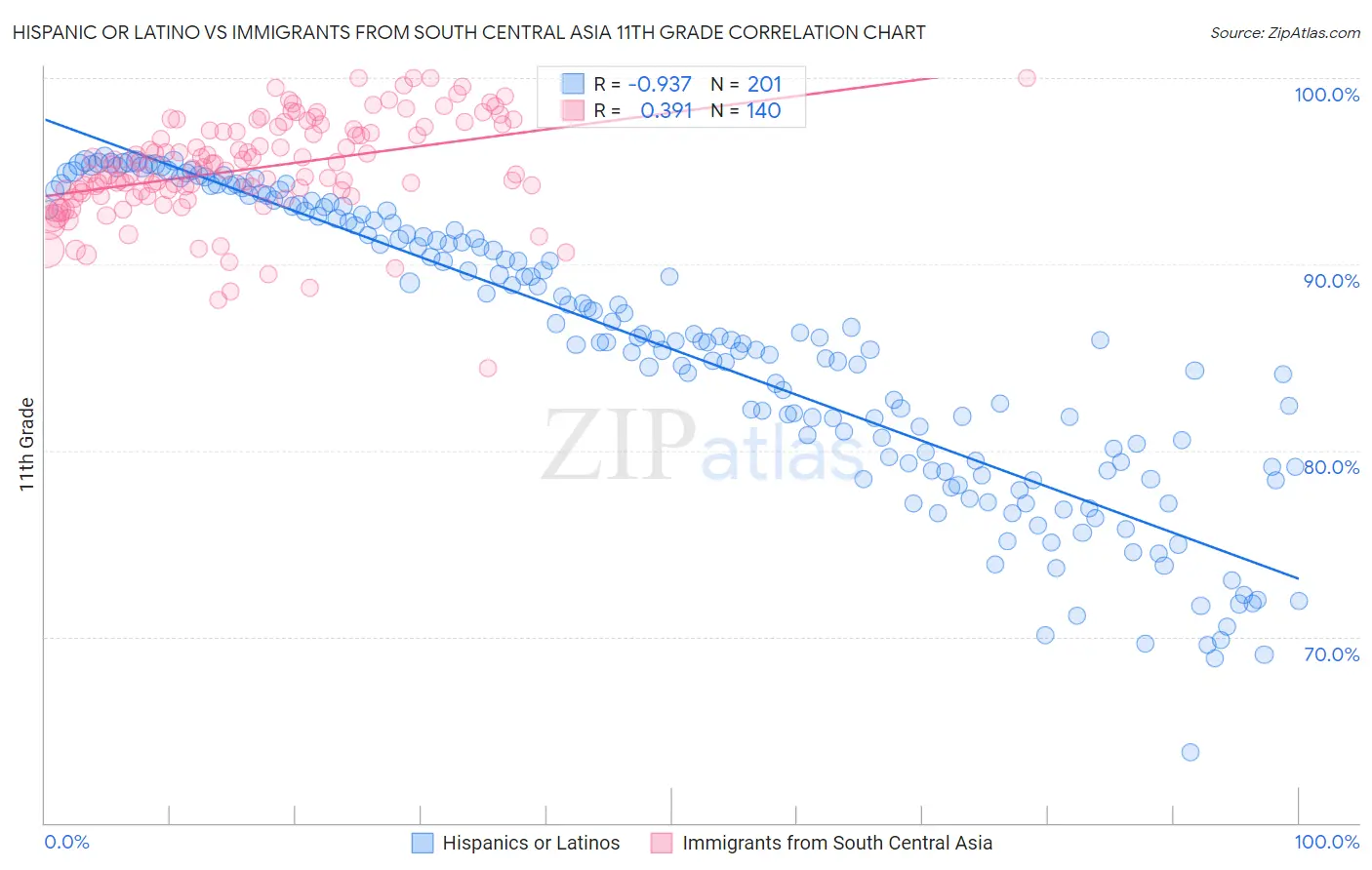 Hispanic or Latino vs Immigrants from South Central Asia 11th Grade