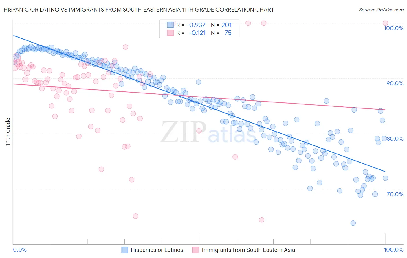 Hispanic or Latino vs Immigrants from South Eastern Asia 11th Grade