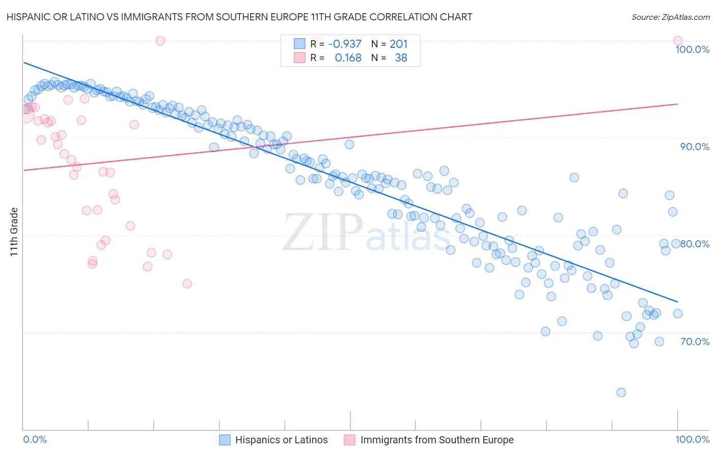 Hispanic or Latino vs Immigrants from Southern Europe 11th Grade