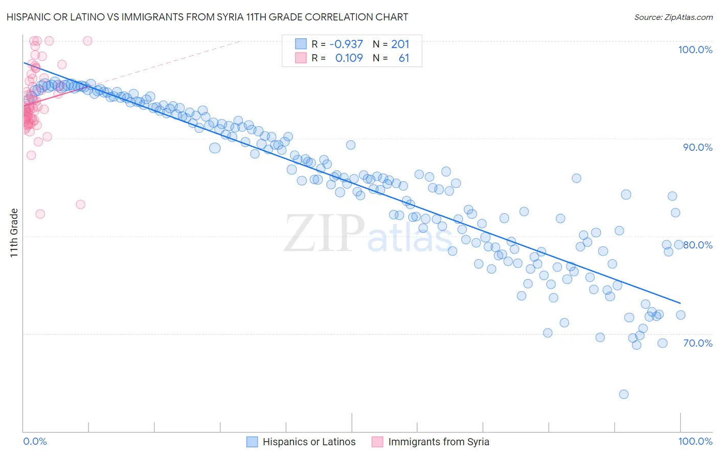 Hispanic or Latino vs Immigrants from Syria 11th Grade