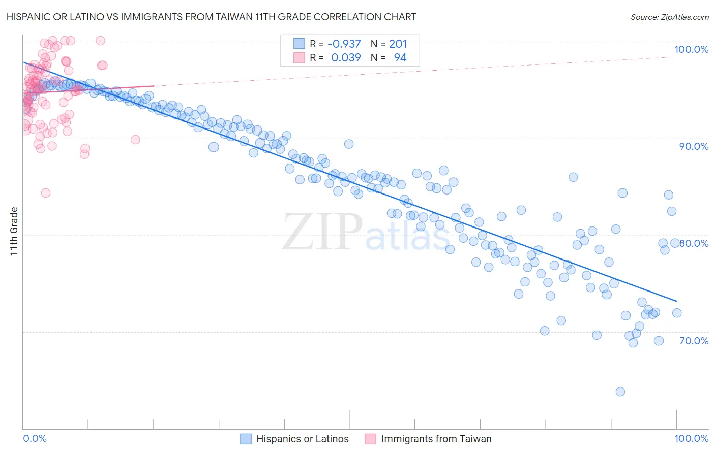 Hispanic or Latino vs Immigrants from Taiwan 11th Grade