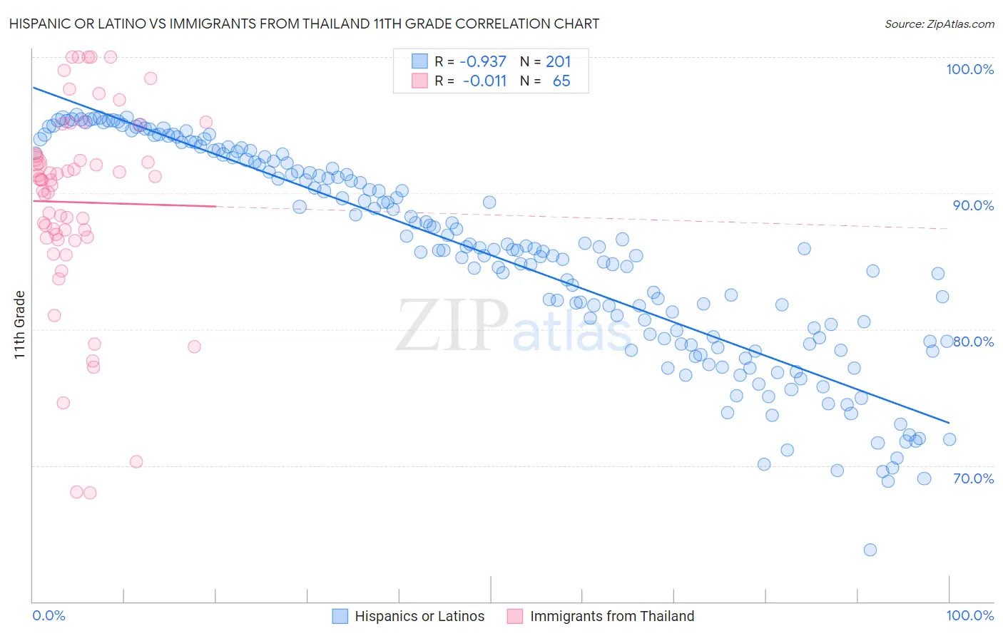 Hispanic or Latino vs Immigrants from Thailand 11th Grade
