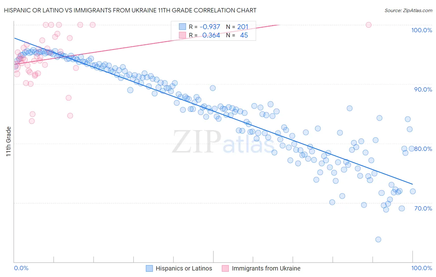 Hispanic or Latino vs Immigrants from Ukraine 11th Grade