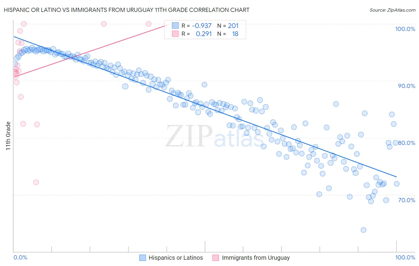 Hispanic or Latino vs Immigrants from Uruguay 11th Grade