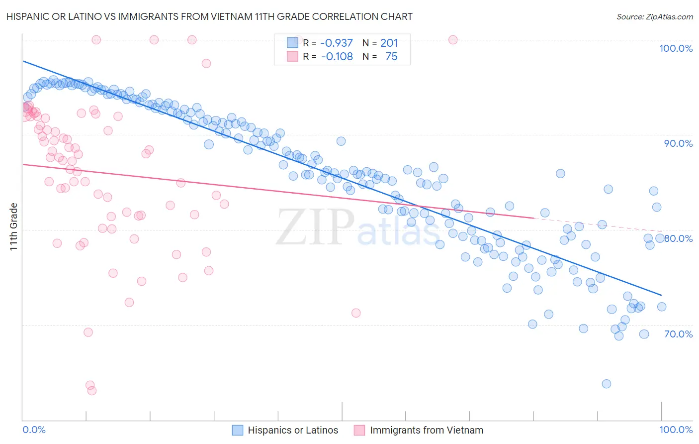 Hispanic or Latino vs Immigrants from Vietnam 11th Grade