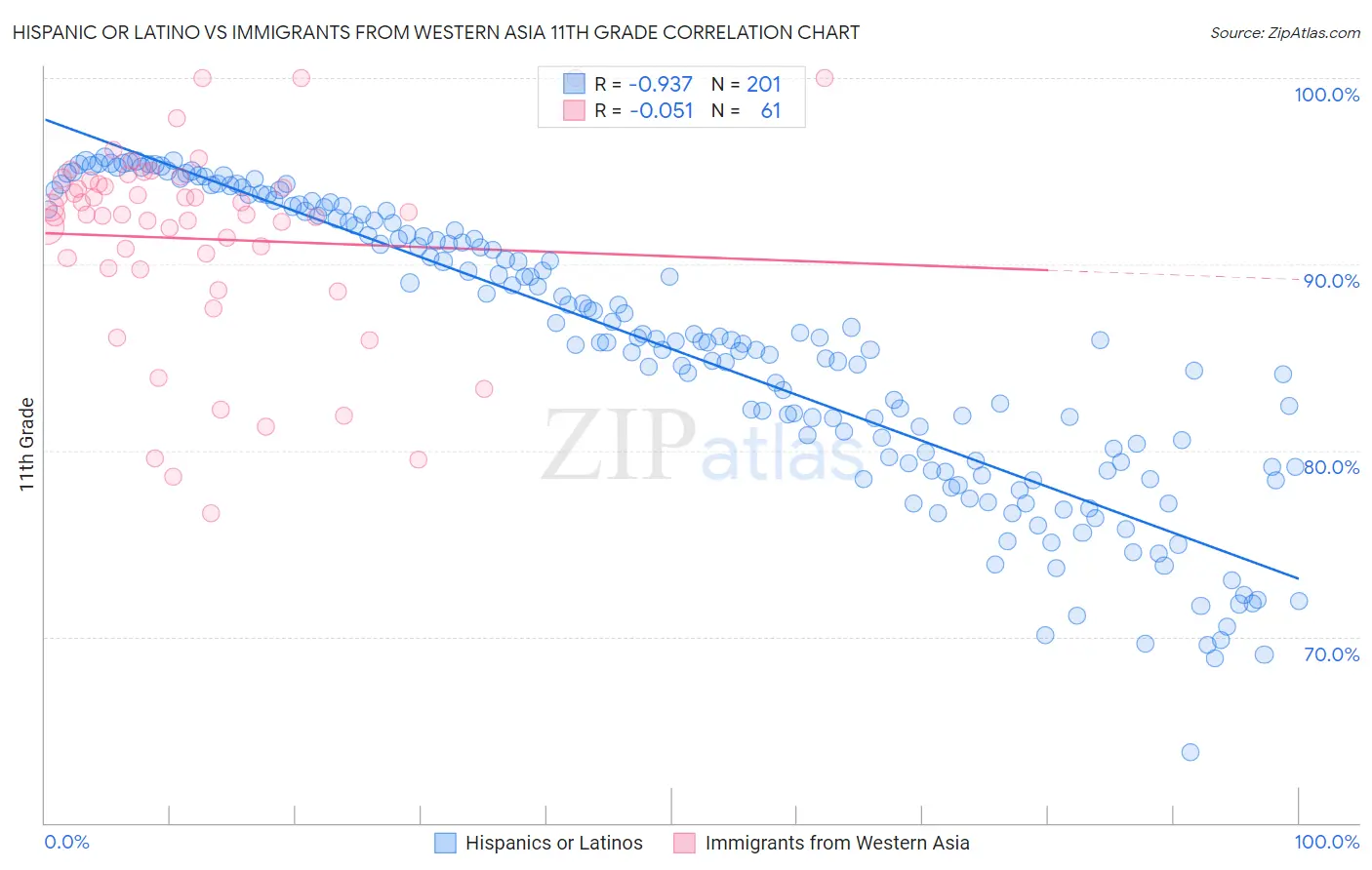 Hispanic or Latino vs Immigrants from Western Asia 11th Grade