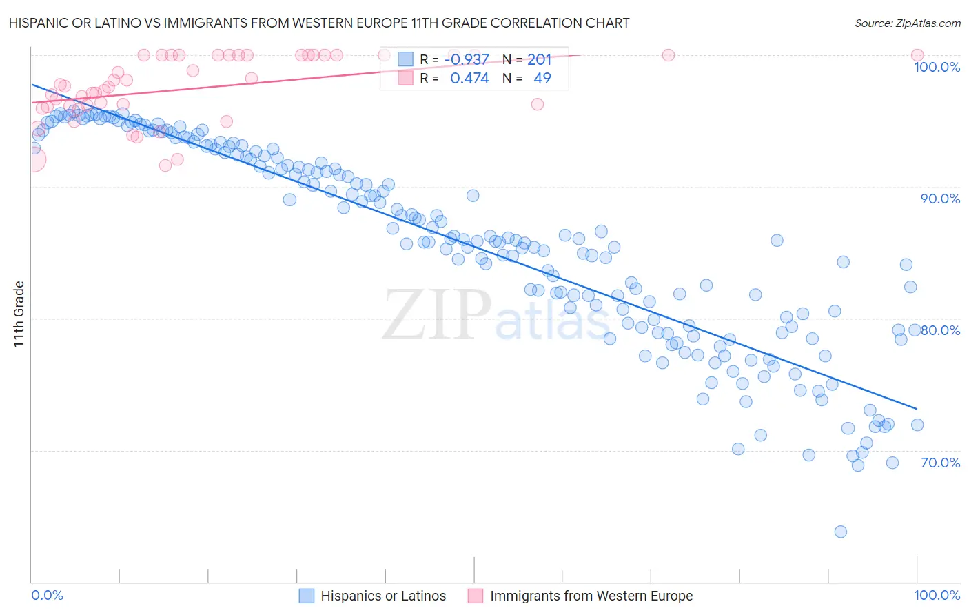 Hispanic or Latino vs Immigrants from Western Europe 11th Grade