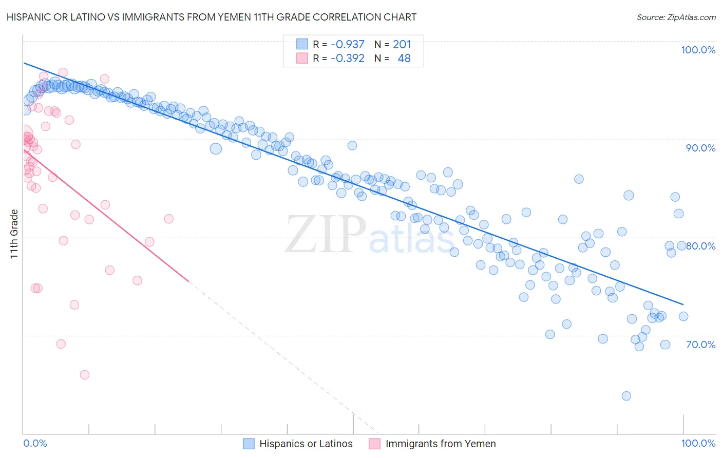 Hispanic or Latino vs Immigrants from Yemen 11th Grade
