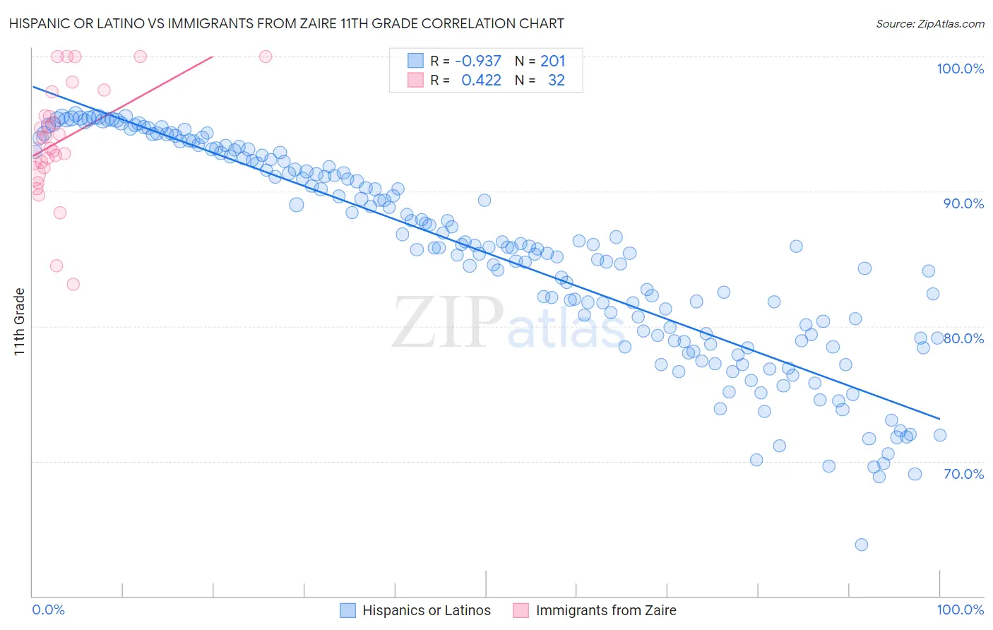 Hispanic or Latino vs Immigrants from Zaire 11th Grade