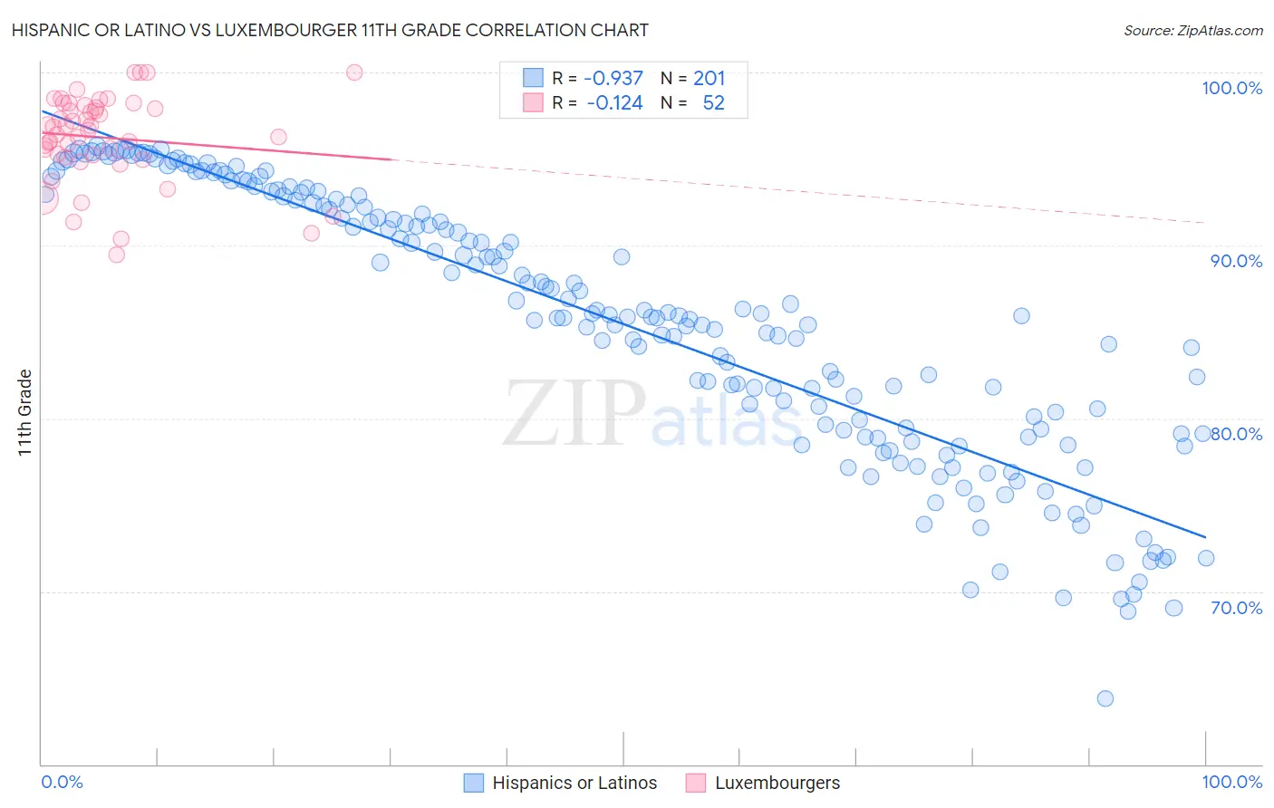 Hispanic or Latino vs Luxembourger 11th Grade