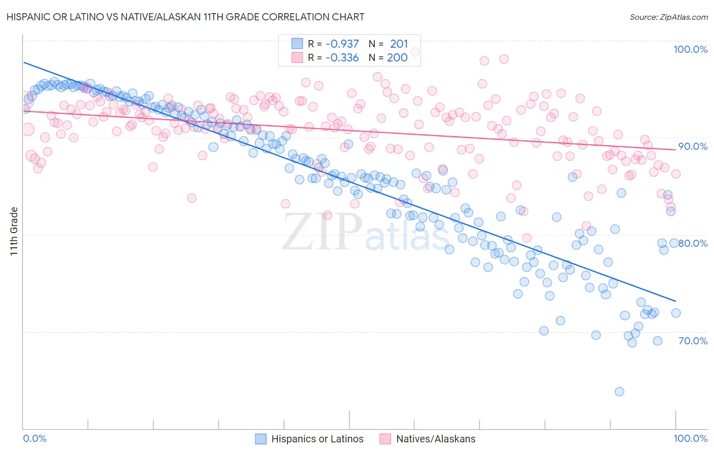 Hispanic or Latino vs Native/Alaskan 11th Grade