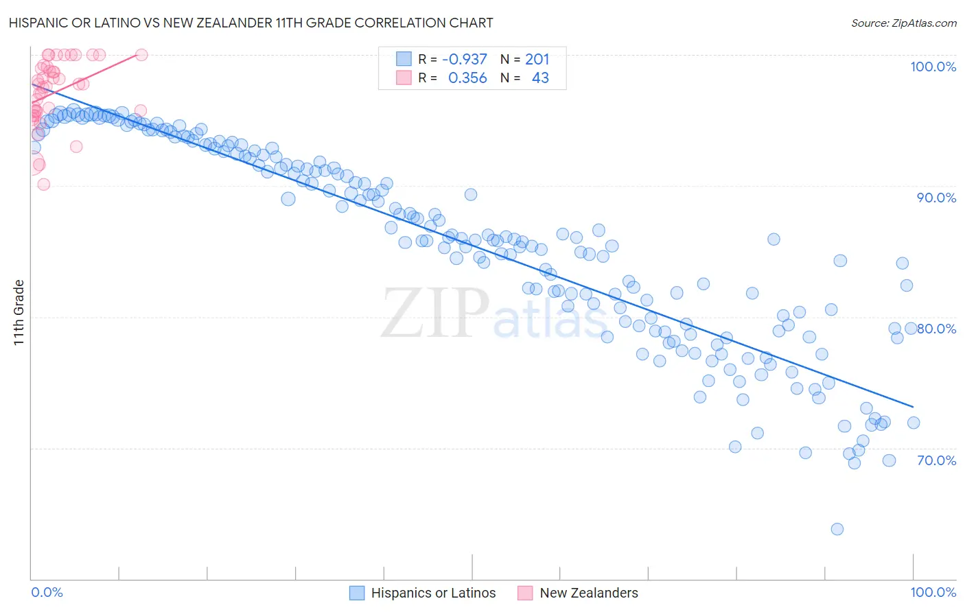 Hispanic or Latino vs New Zealander 11th Grade