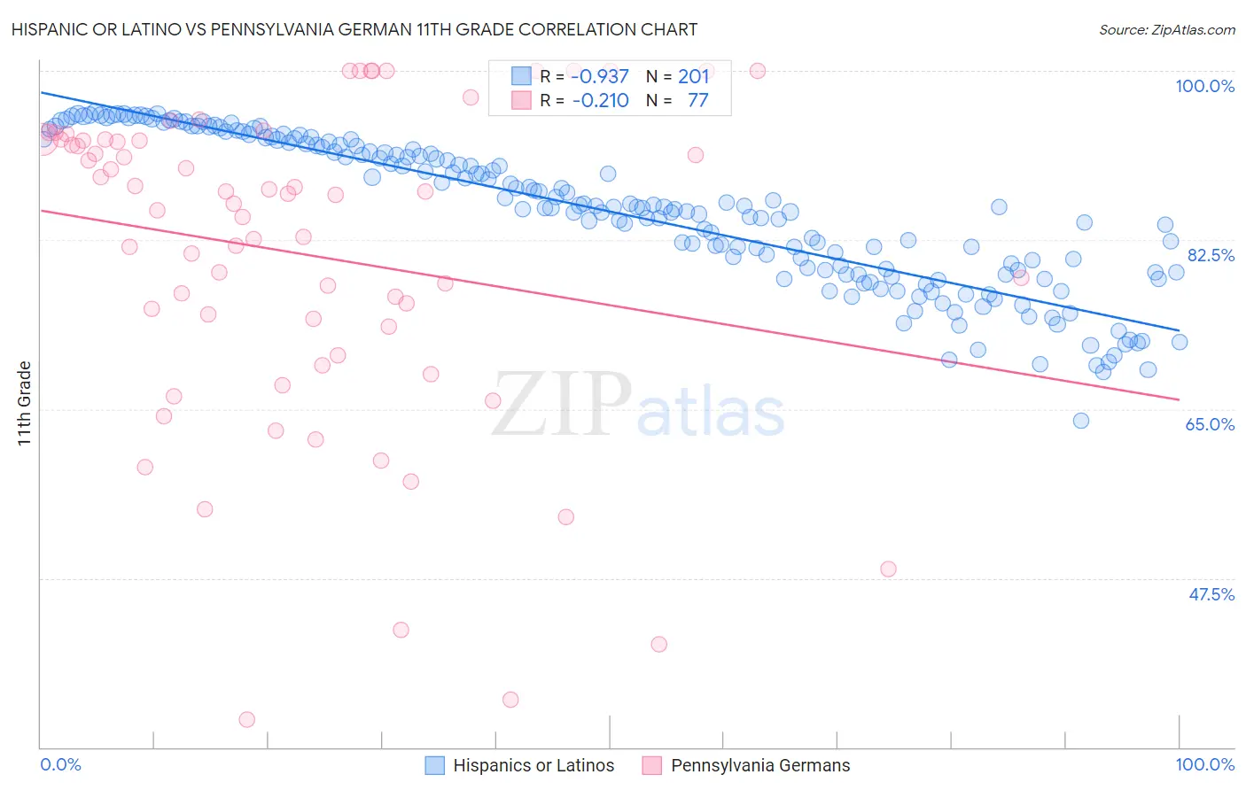 Hispanic or Latino vs Pennsylvania German 11th Grade