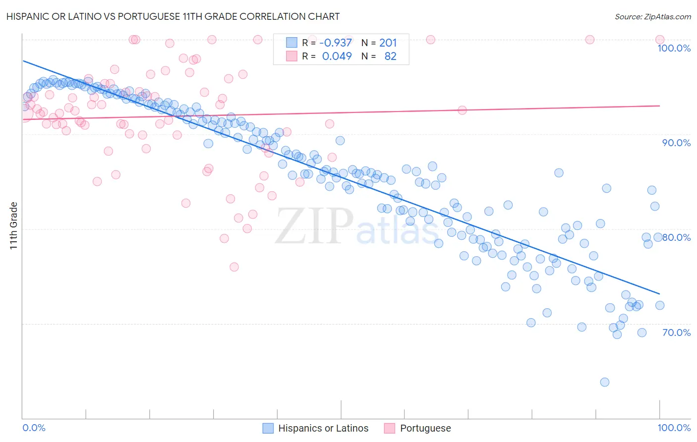 Hispanic or Latino vs Portuguese 11th Grade