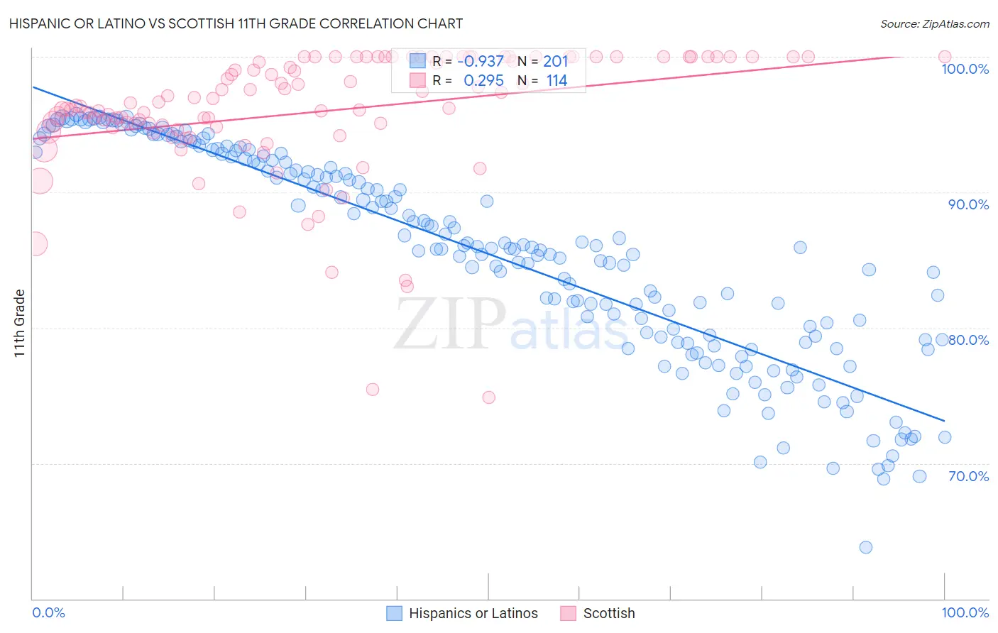 Hispanic or Latino vs Scottish 11th Grade