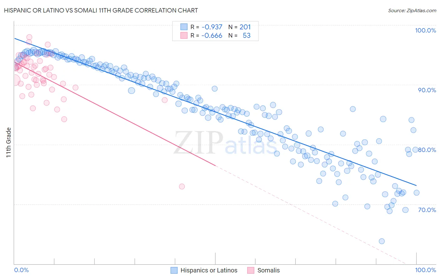 Hispanic or Latino vs Somali 11th Grade