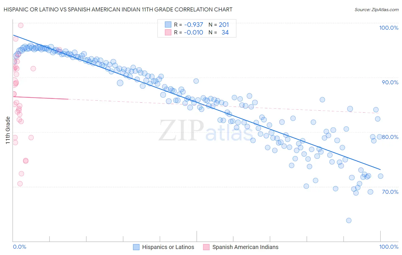 Hispanic or Latino vs Spanish American Indian 11th Grade