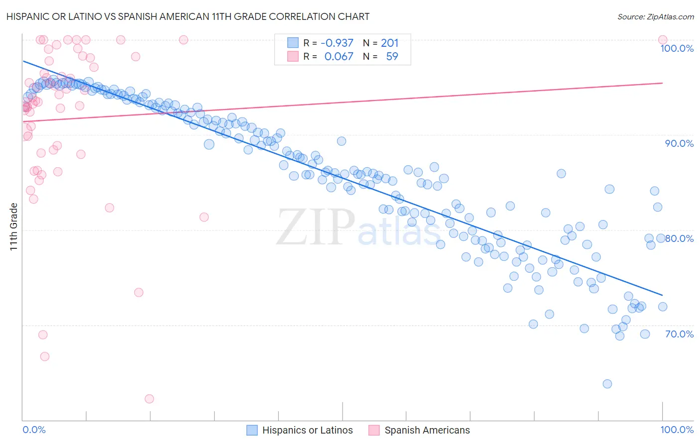 Hispanic or Latino vs Spanish American 11th Grade