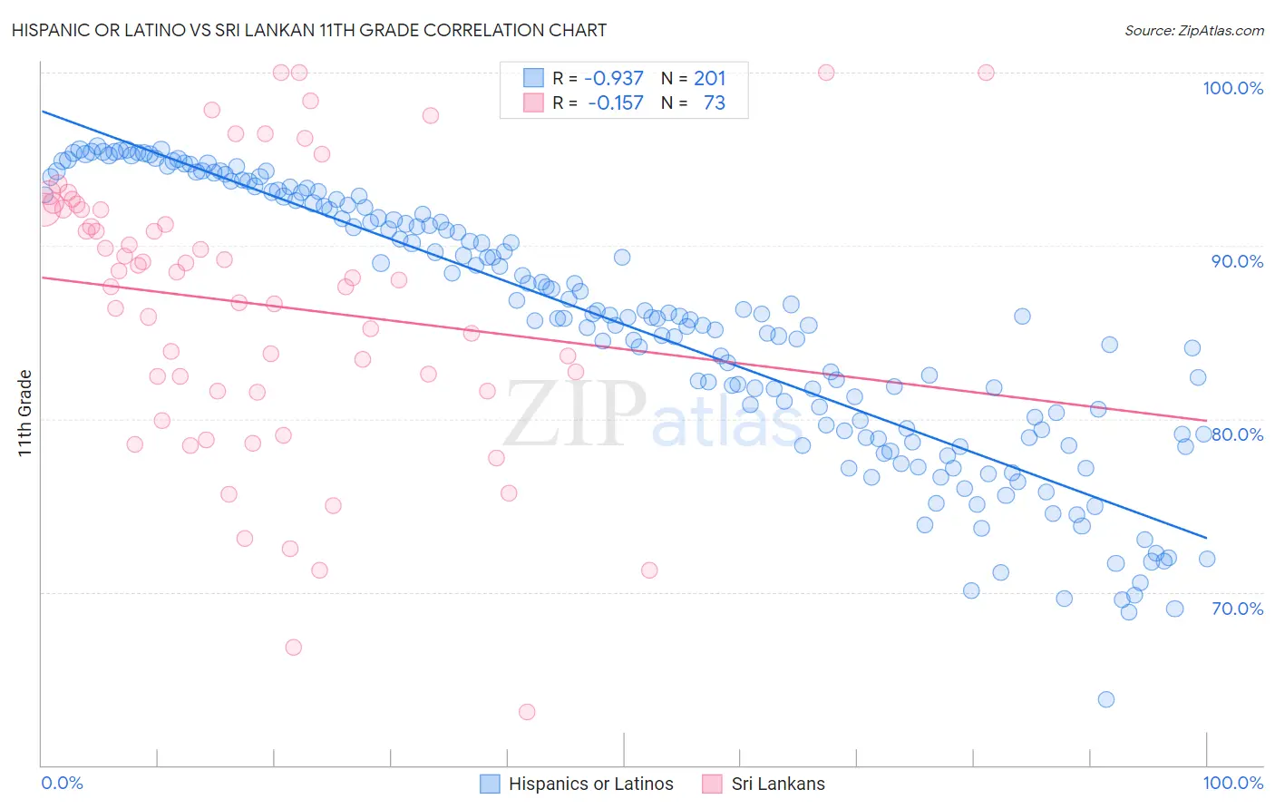Hispanic or Latino vs Sri Lankan 11th Grade
