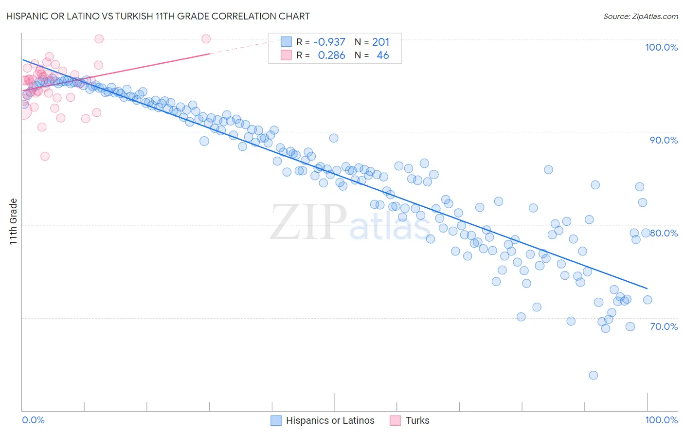 Hispanic or Latino vs Turkish 11th Grade