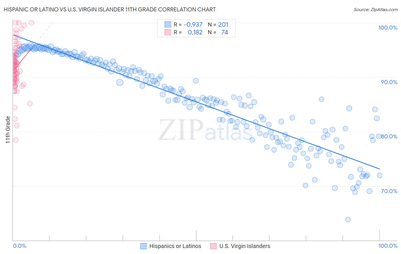 Hispanic or Latino vs U.S. Virgin Islander 11th Grade