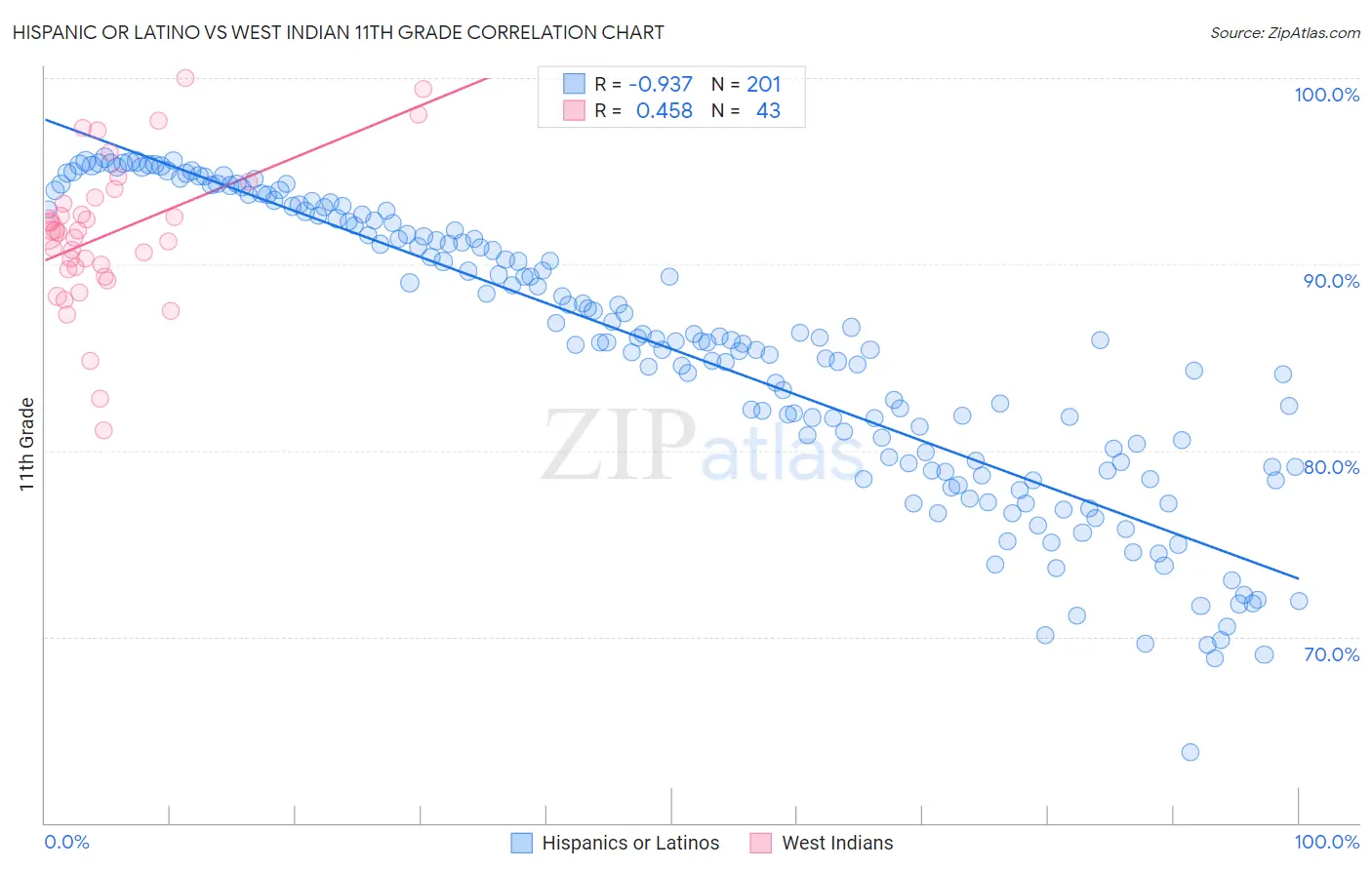 Hispanic or Latino vs West Indian 11th Grade
