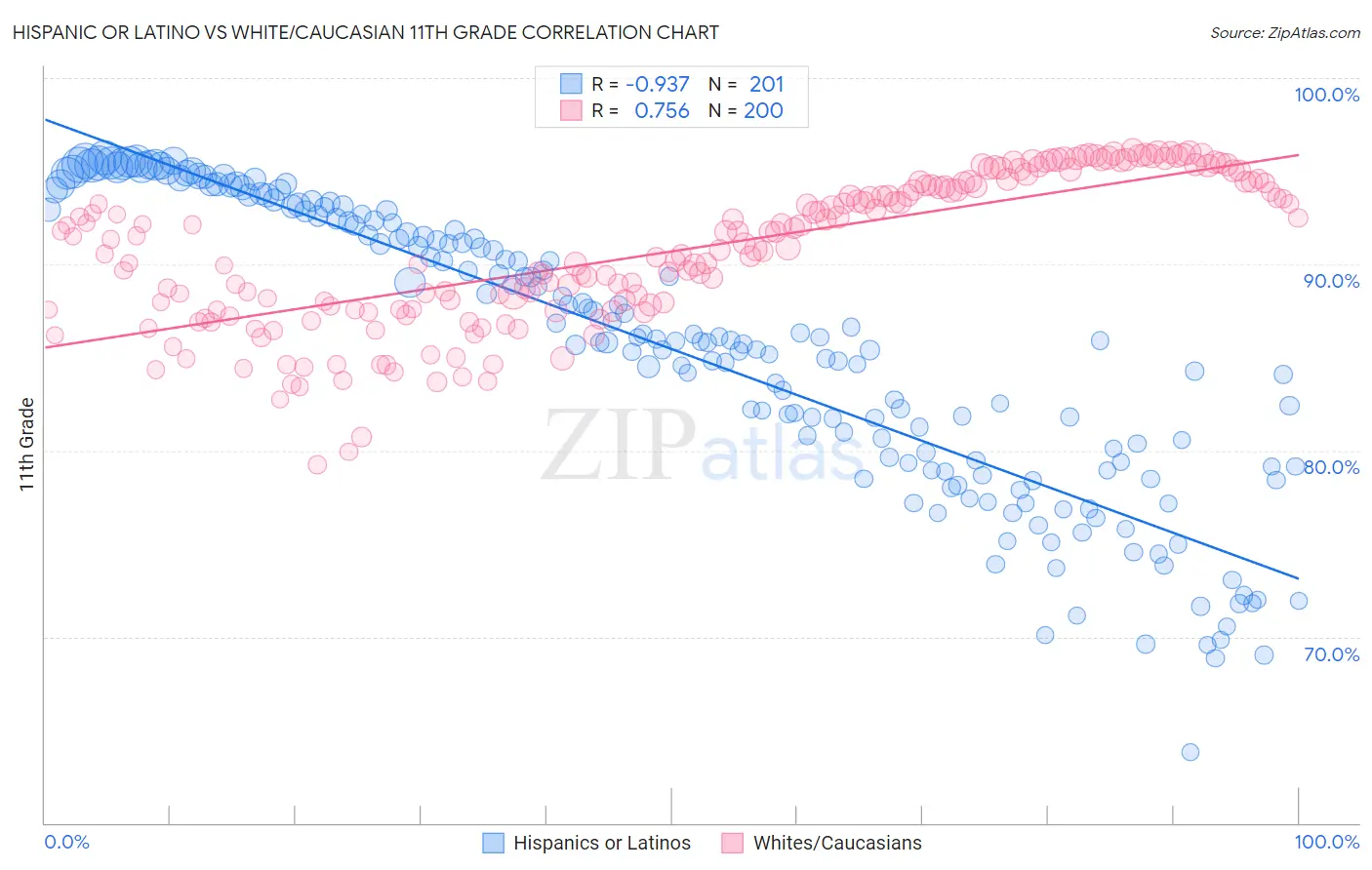 Hispanic or Latino vs White/Caucasian 11th Grade